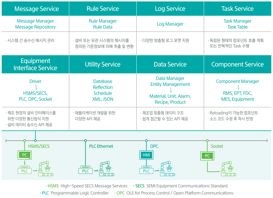 설비 ↔ 스마트공장 솔루션 간 연동을 위한 엠아이큐브솔루션 SmartEquipment